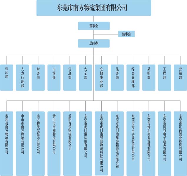 组织架构